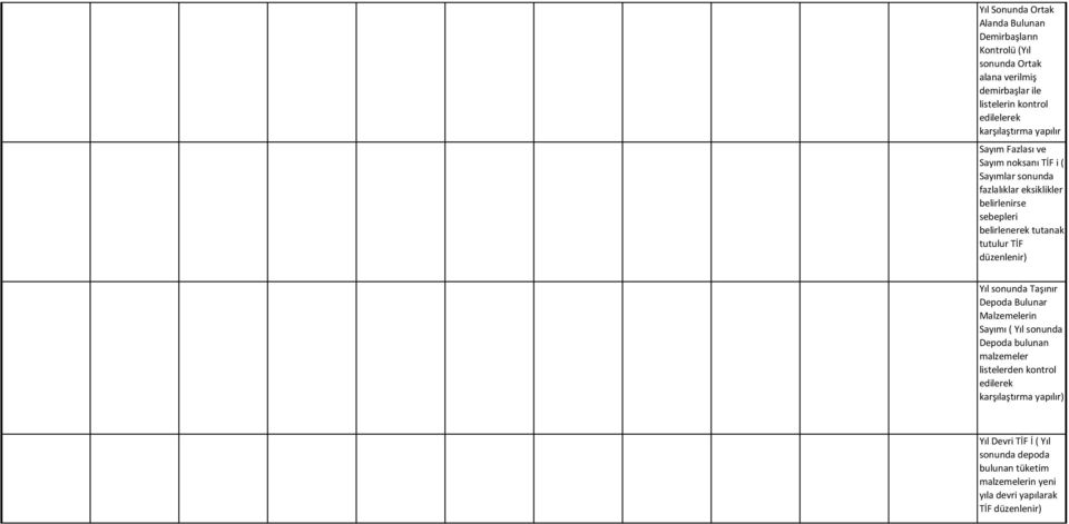 belirlenirse sebepleri belirlenerek tutanak tutulur TİF Yıl sonunda Taşınır Depoda Bulunar Malzemelerin Sayımı ( Yıl sonunda