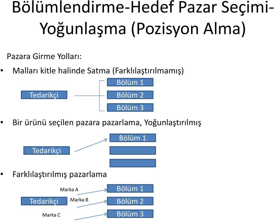 3 Bir ürünü seçilen pazara pazarlama, Yoğunlaştırılmış Tedarikçi Bölüm 1