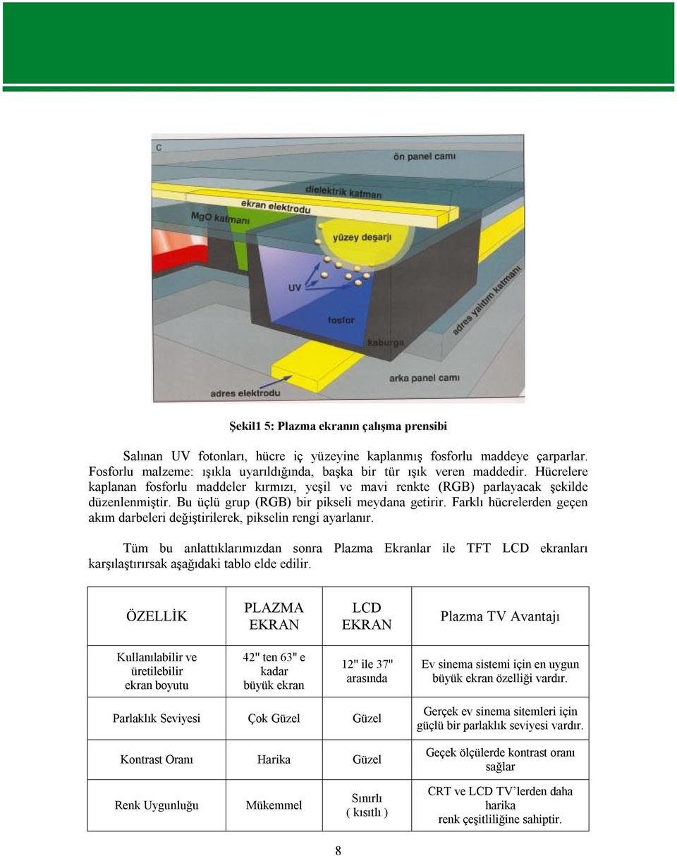 Farklı hücrelerden geçen akım darbeleri değiştirilerek, pikselin rengi ayarlanır. Tüm bu anlattıklarımızdan sonra Plazma Ekranlar ile TFT LCD ekranları karşılaştırırsak aşağıdaki tablo elde edilir.