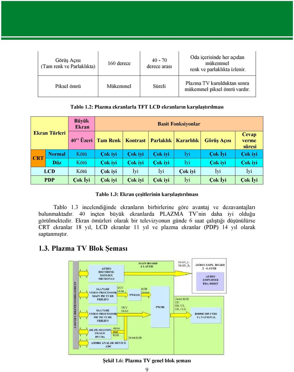 2: Plazma ekranlarla TFT LCD ekranların karşılaştırılması Büyük Ekran Basit Fonksiyonlar Ekran Türleri Cevap 40'' Üzeri Tam Renk Kontrast Parlaklık Kararlılık Görüş Açısı verme süresi CRT Normal Kötü