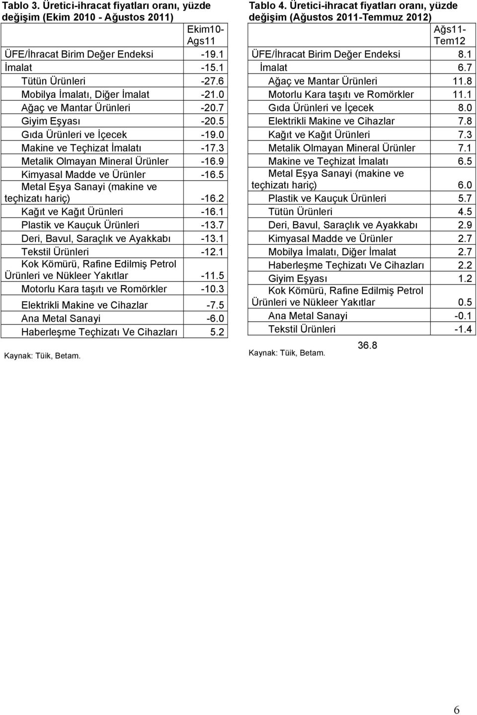 9 Kimyasal Madde ve Ürünler -16.5 Metal Eşya Sanayi (makine ve teçhizatı hariç) -16.2 Kağıt ve Kağıt Ürünleri -16.1 Plastik ve Kauçuk Ürünleri -13.7 Deri, Bavul, Saraçlık ve Ayakkabı -13.