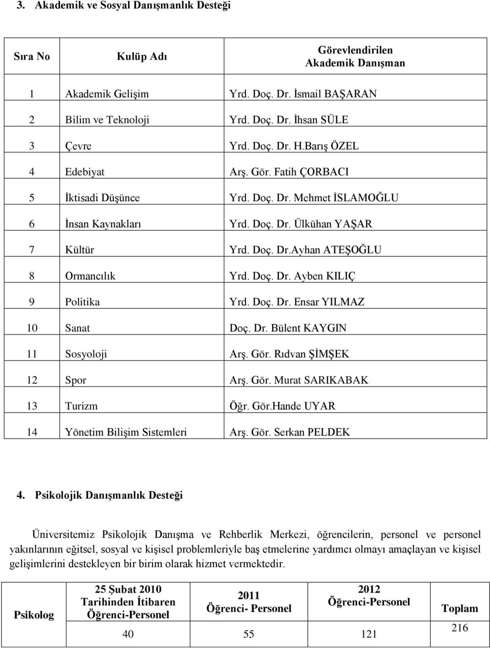 Doç. Dr. Ayben KILIÇ 9 Politika Yrd. Doç. Dr. Ensar YILMAZ 10 Sanat Doç. Dr. Bülent KAYGIN 11 Sosyoloji Arş. Gör. Rıdvan ŞİMŞEK 12 Spor Arş. Gör. Murat SARIKABAK 13 Turizm Öğr. Gör.Hande UYAR 14 Yönetim Bilişim Sistemleri Arş.