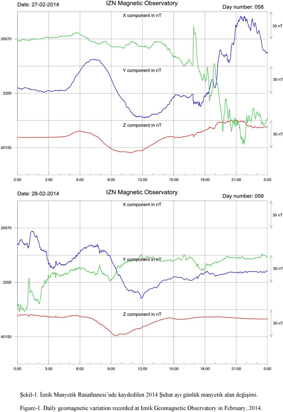Şubat ayı günlük manyetik alan değişimi.