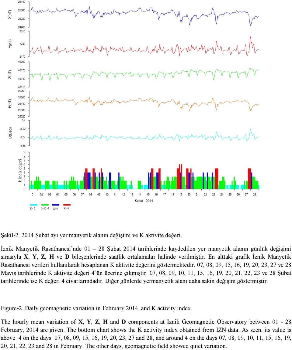 En alttaki grafik İznik Manyetik Rasathanesi verileri kullanılarak hesaplanan K aktivite değerini göstermektedir.