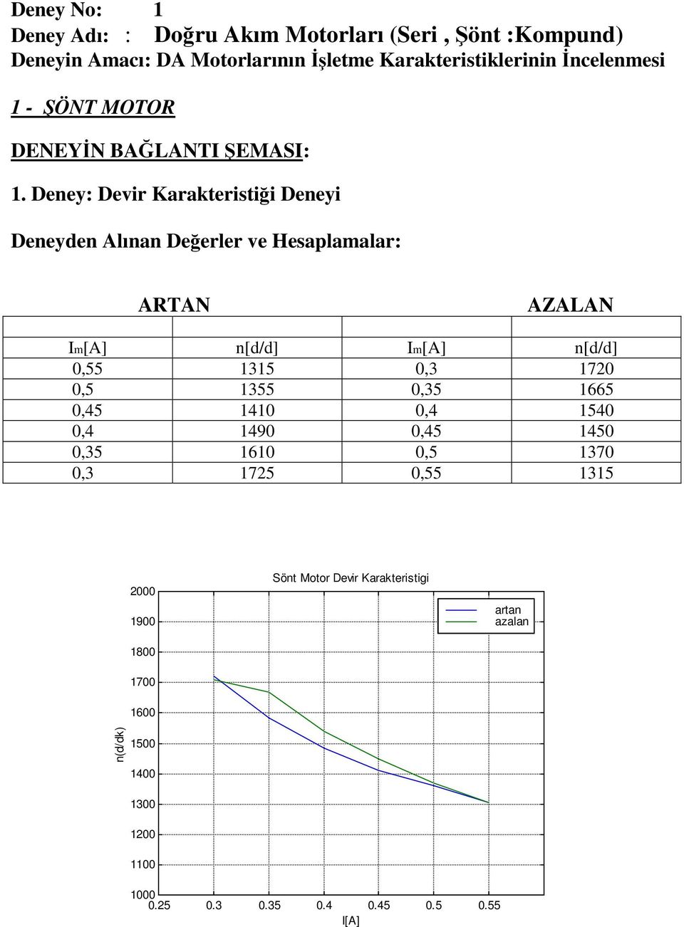 Deney: Devir Karakteristiği Deneyi Deneyden Alınan Değerler ve Hesaplamalar: ARTAN AZALAN Im[A] n[d/d] Im[A] n[d/d] 0,55 1315 0,3 1720