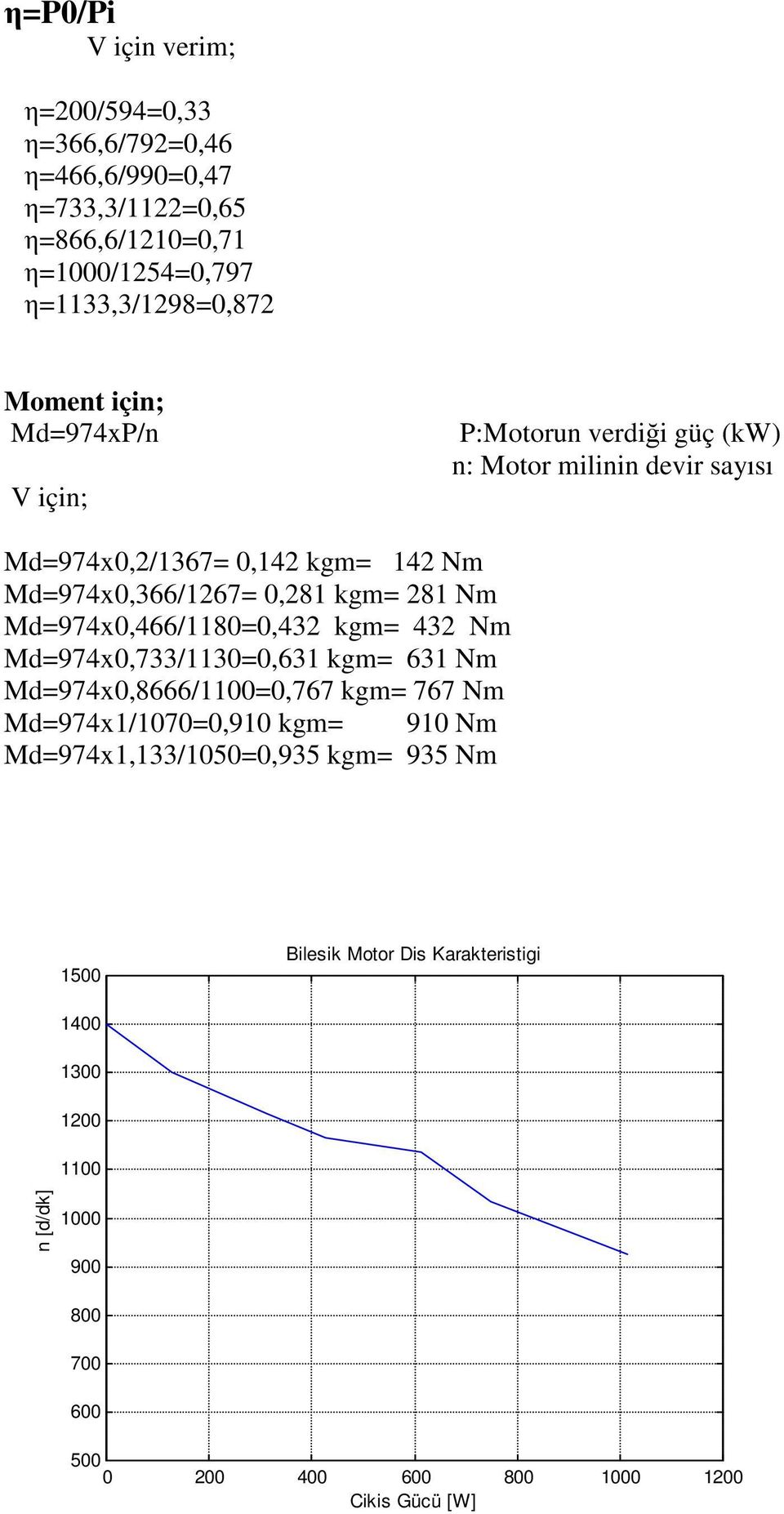 0,281 kgm= 281 Nm Md=974x0,466/1180=0,432 kgm= 432 Nm Md=974x0,733/1130=0,631 kgm= 631 Nm Md=974x0,8666/1100=0,767 kgm= 767 Nm Md=974x1/1070=0,910