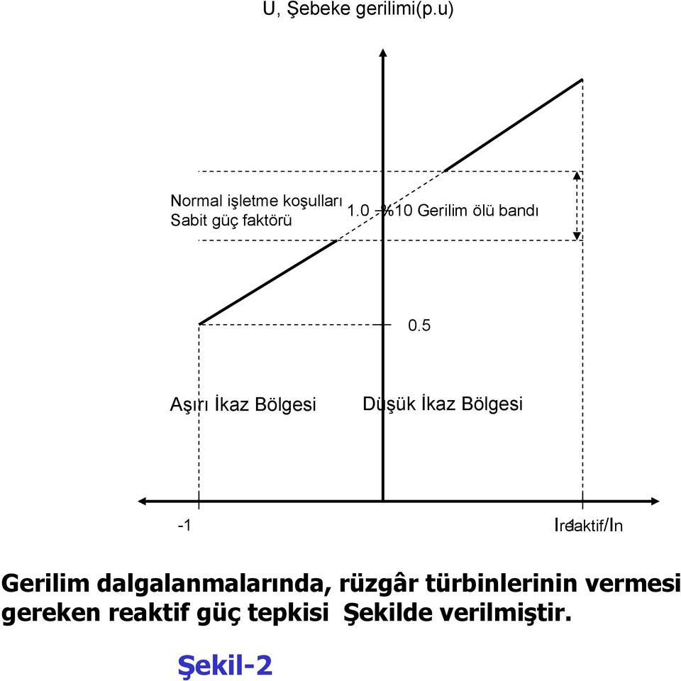 0 %10 Gerilim ölü bandı 0.