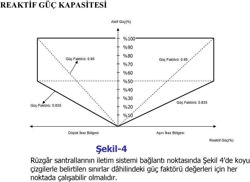 835 Düşük İkaz Bölgesi Aşırı İkaz Bölgesi Şekil-4 Reaktif Güç(%) Rüzgâr santrallarının iletim