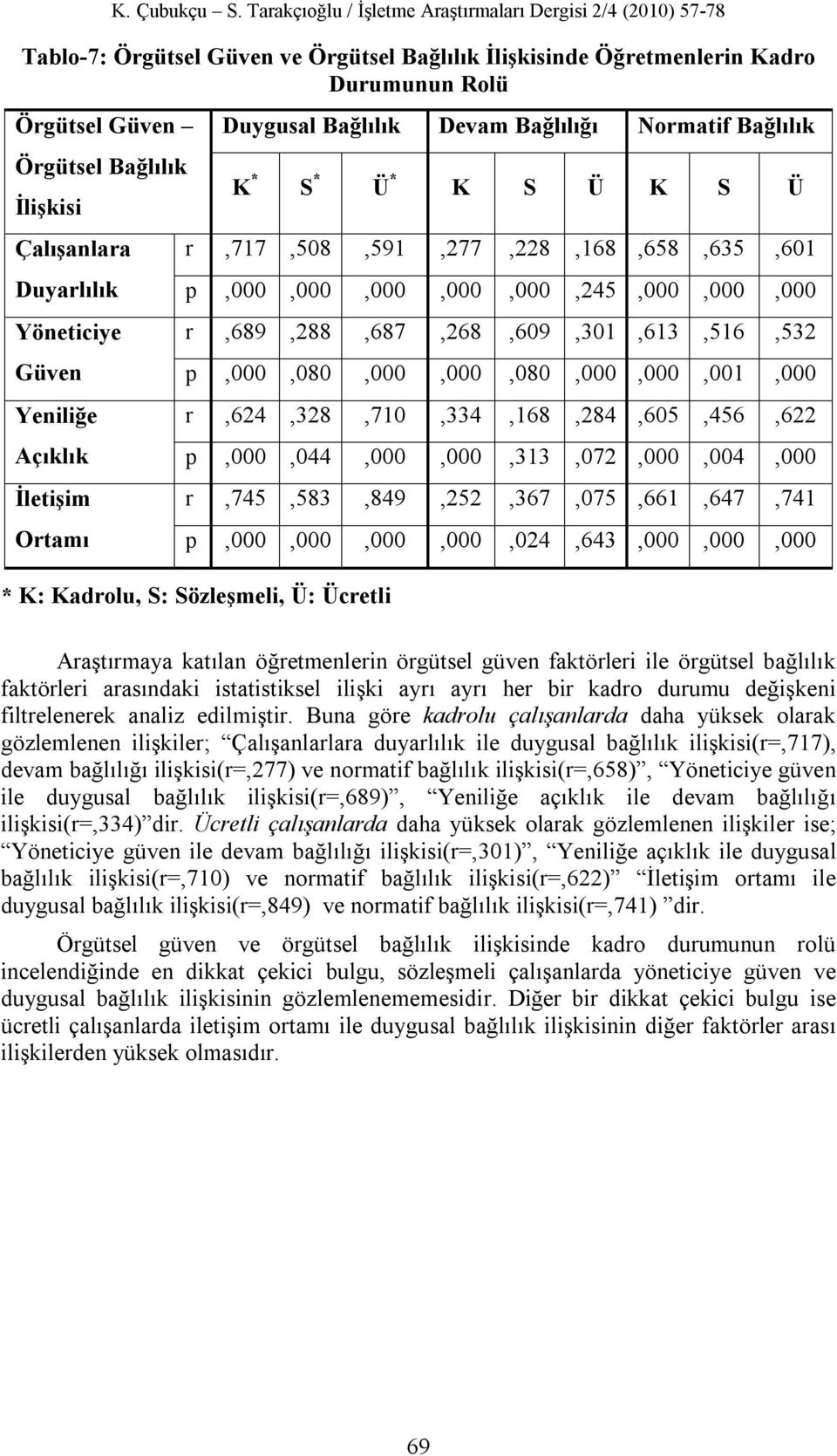 p,000,080,000,000,080,000,000,001,000 Yeniliğe r,624,328,710,334,168,284,605,456,622 Açıklık p,000,044,000,000,313,072,000,004,000 İletişim r,745,583,849,252,367,075,661,647,741 Ortamı