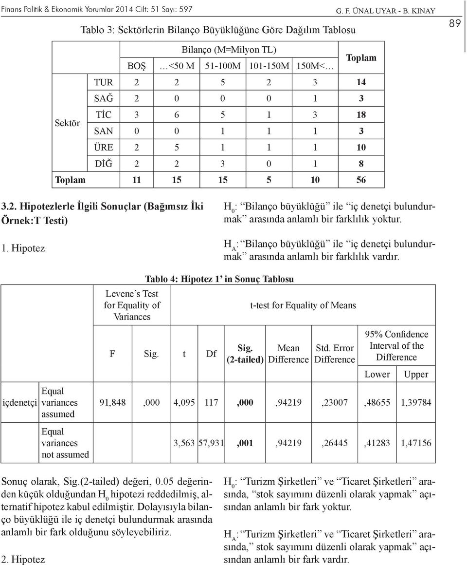 Hipotez : Bilanço büyüklüğü ile iç denetçi bulundurmak arasında : Bilanço büyüklüğü ile iç denetçi bulundurmak arasında anlamlı bir farklılık vardır.