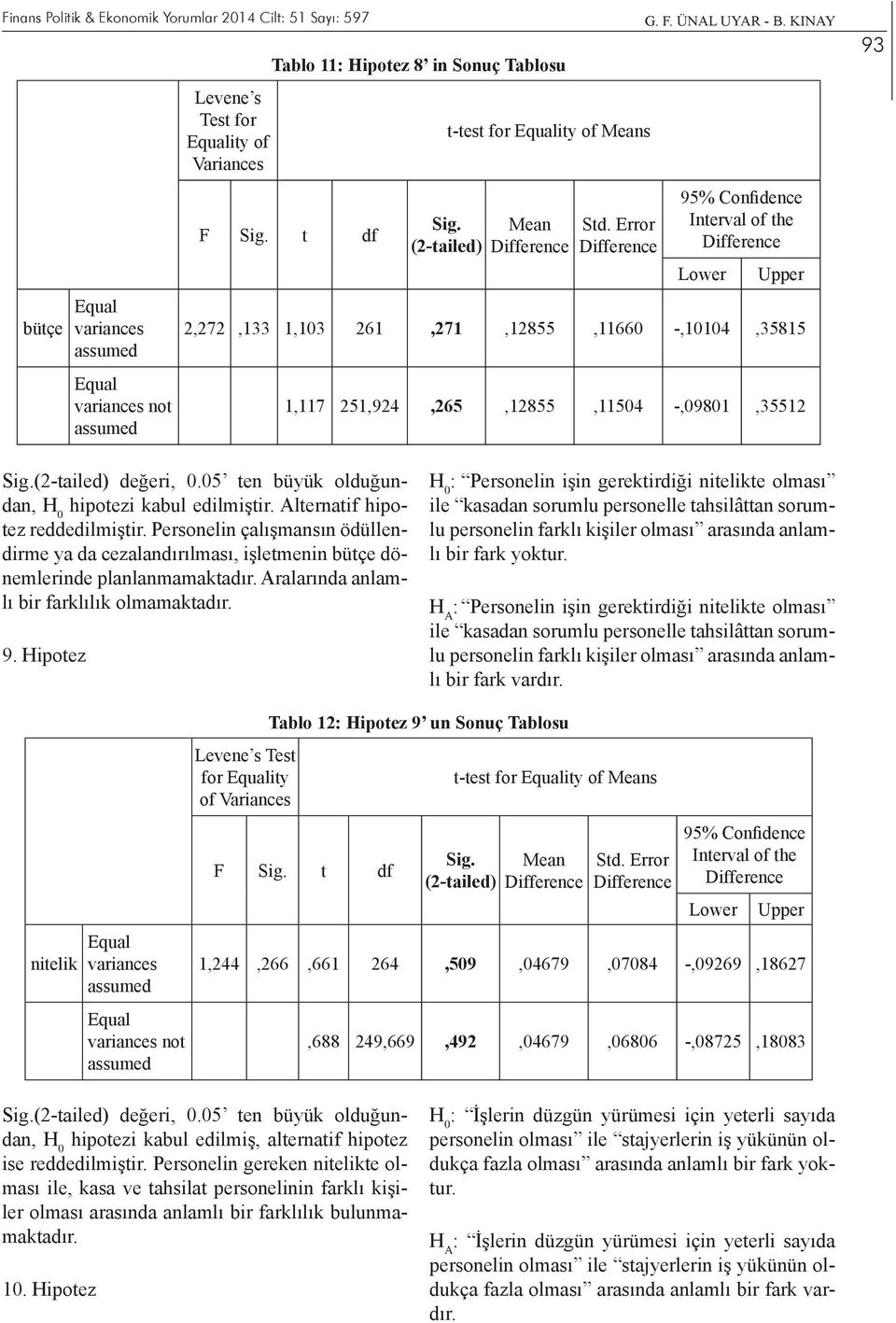 Personelin çalışmansın ödüllendirme ya da cezalandırılması, işletmenin bütçe dönemlerinde planlanmamaktadır. Aralarında anlamlı bir farklılık olmamaktadır. 9.