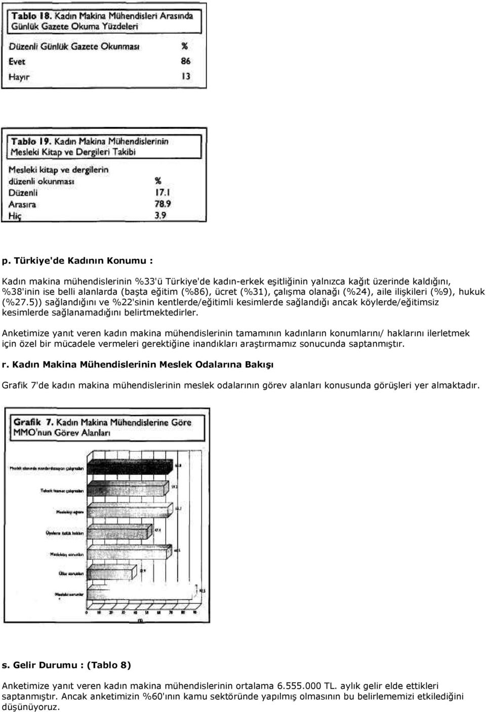 Anketimize yanıt veren kadın makina mühendislerinin tamamının kadınların konumlarını/ haklarını ilerletmek için özel bir mücadele vermeleri gerektiğine inandıkları araştırmamız sonucunda saptanmıştır.