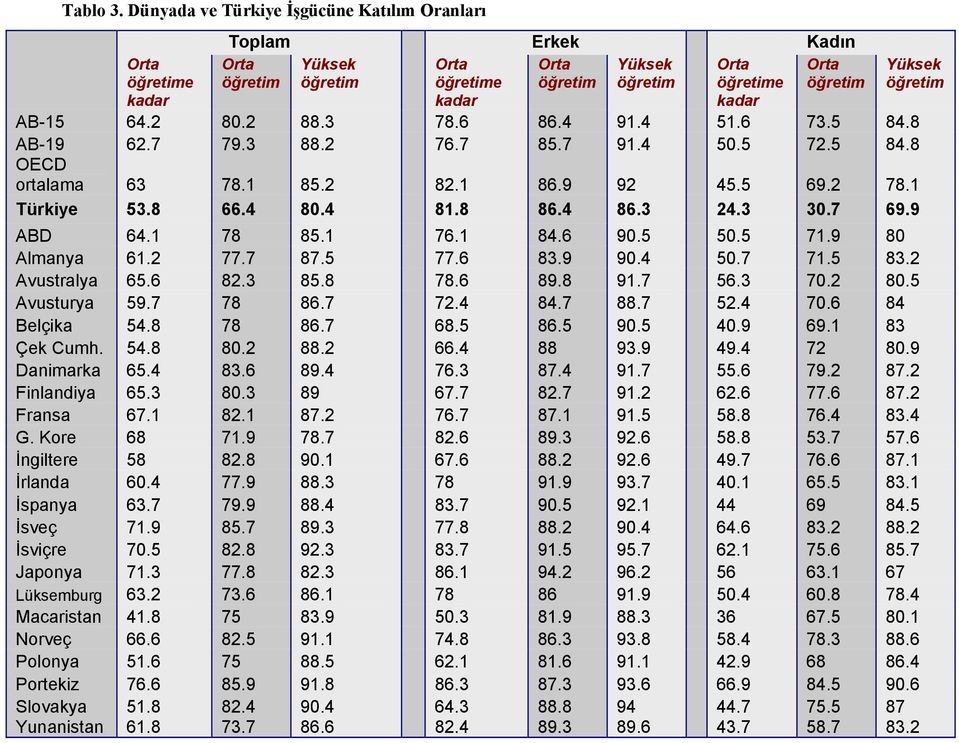 64.2 80.2 88.3 78.6 86.4 91.4 51.6 73.5 84.8 AB-19 62.7 79.3 88.2 76.7 85.7 91.4 50.5 72.5 84.8 OECD ortalama 63 78.1 85.2 82.1 86.9 92 45.5 69.2 78.1 Türkiye 53.8 66.4 80.4 81.8 86.4 86.3 24.3 30.