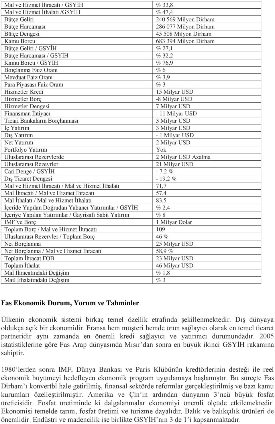 15 Milyar USD Hizmetler Borç -8 Milyar USD Hizmetler Dengesi 7 Milyar USD Finansman İhtiyacı - 11 Milyar USD Ticari Bankaların Borçlanması 3 Milyar USD İç Yatırım 3 Milyar USD Dış Yatırım - 1 Milyar