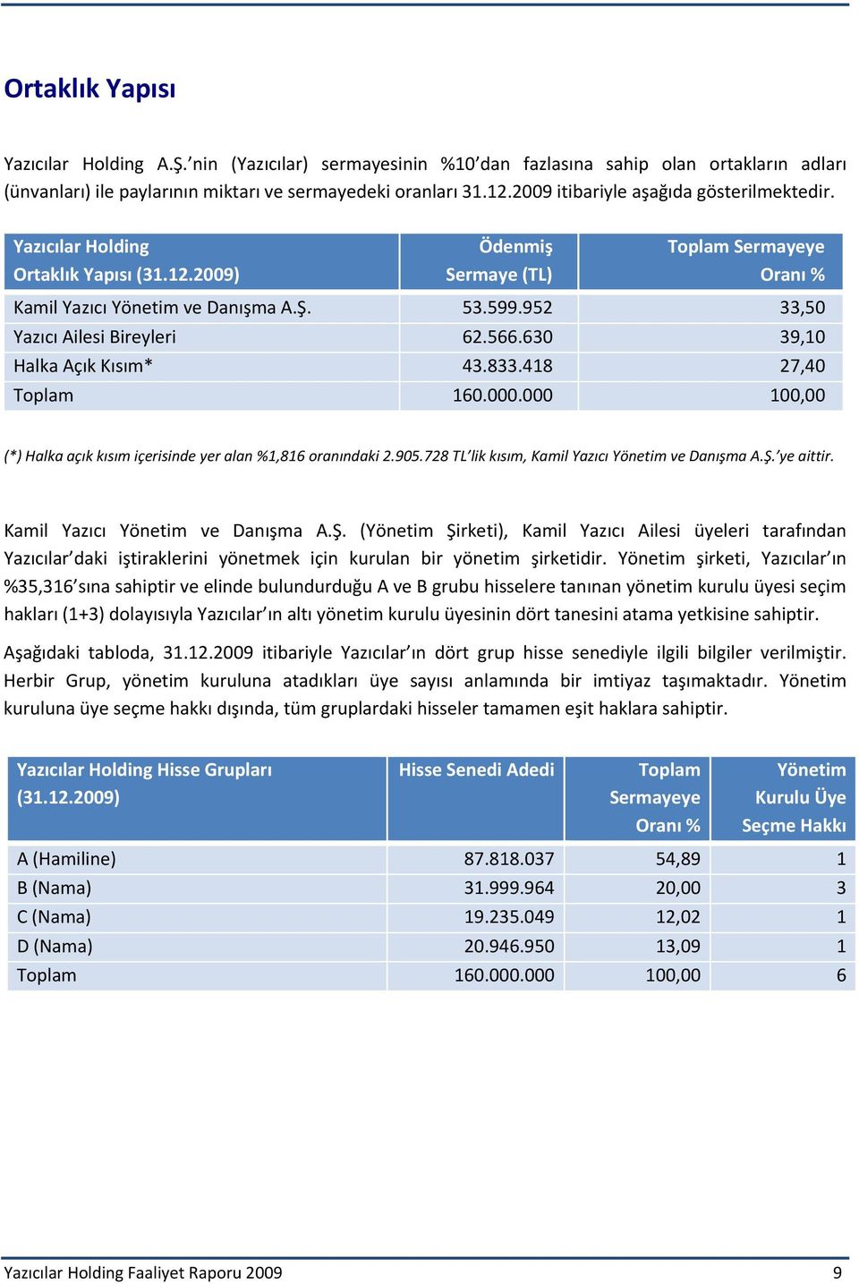 952 33,50 Yazıcı Ailesi Bireyleri 62.566.630 39,10 Halka Açık Kısım* 43.833.418 27,40 Toplam 160.000.000 100,00 (*) Halka açık kısım içerisinde yer alan %1,816 oranındaki 2.905.