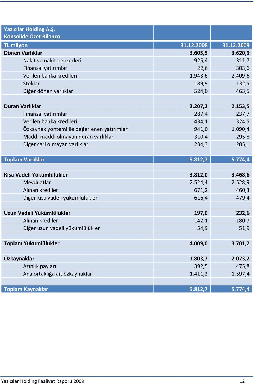 153,5 Finansal yatırımlar 287,4 237,7 Verilen banka kredileri 434,1 324,5 Özkaynak yöntemi ile değerlenen yatırımlar 941,0 1.