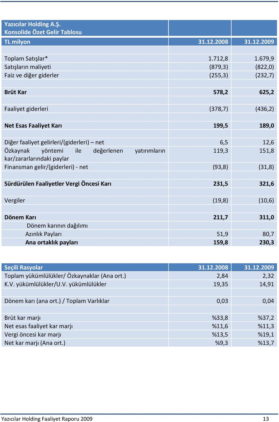 gelirleri/(giderleri) net 6,5 12,6 Özkaynak yöntemi ile değerlenen yatırımların 119,3 151,8 kar/zararlarındaki paylar Finansman gelir/(giderleri) - net (93,8) (31,8) Sürdürülen Faaliyetler Vergi