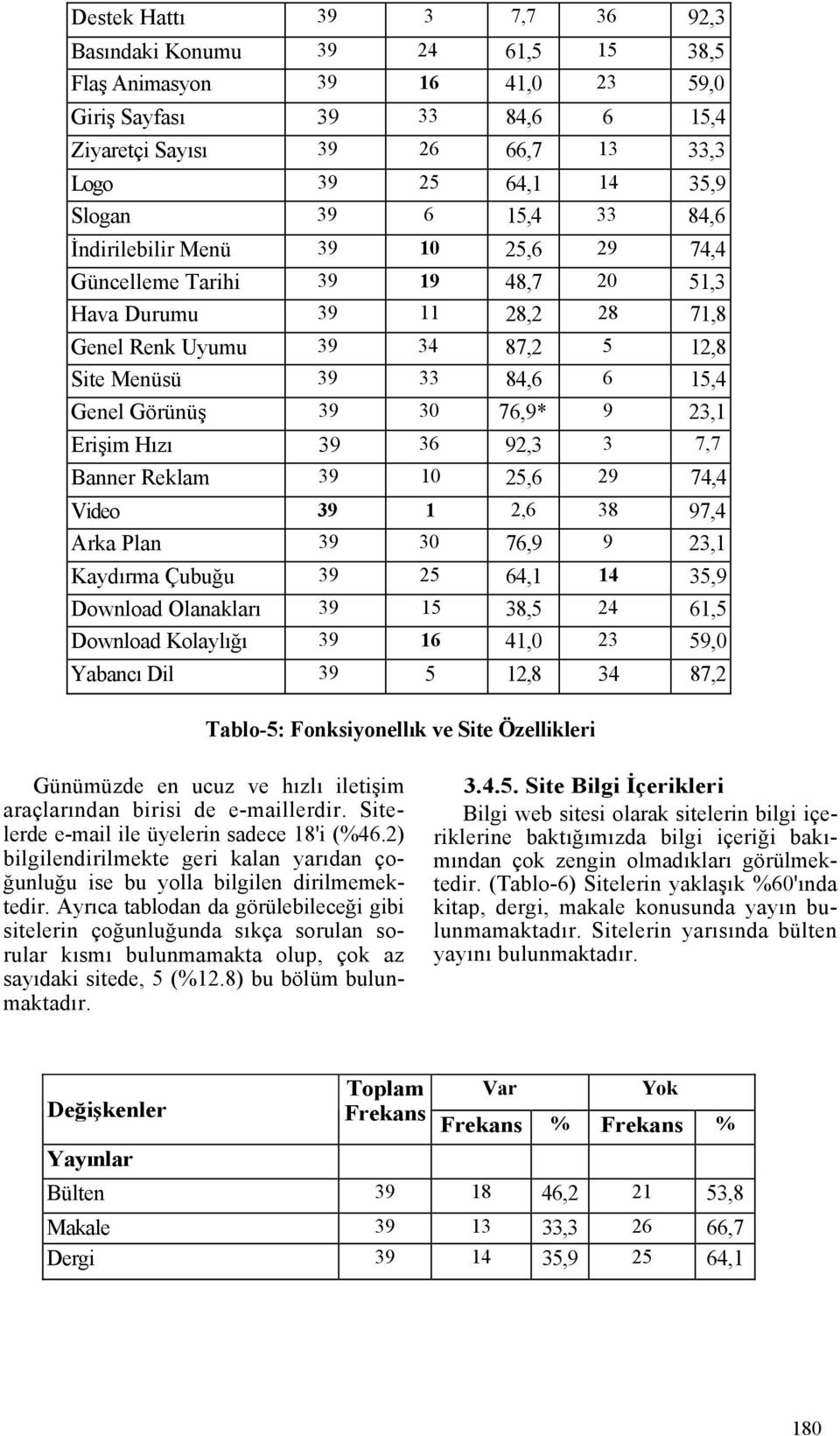 Görünüş 39 30 76,9* 9 23,1 Erişim Hızı 39 36 92,3 3 7,7 Banner Reklam 39 10 25,6 29 74,4 Video 39 1 2,6 38 97,4 Arka Plan 39 30 76,9 9 23,1 Kaydırma Çubuğu 39 25 64,1 14 35,9 Download Olanakları 39