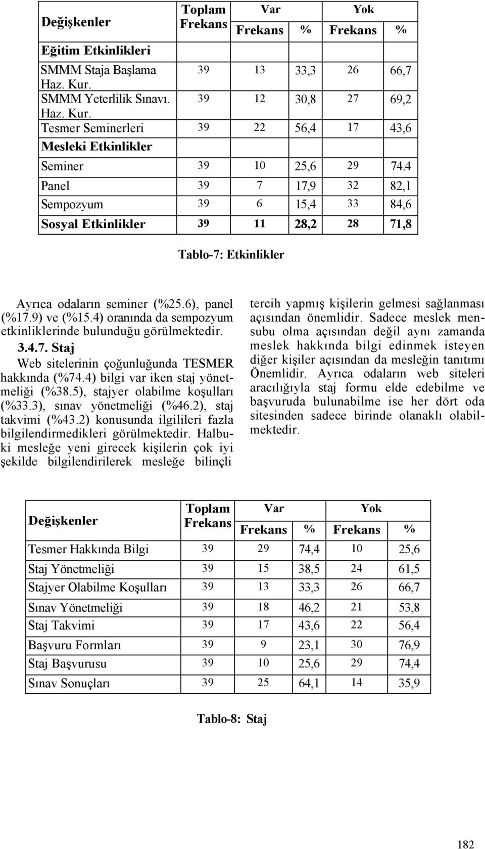 4) oranında da sempozyum etkinliklerinde bulunduğu görülmektedir. 3.4.7. Staj Web sitelerinin çoğunluğunda TESMER hakkında (%74.4) bilgi var iken staj yönetmeliği (%38.