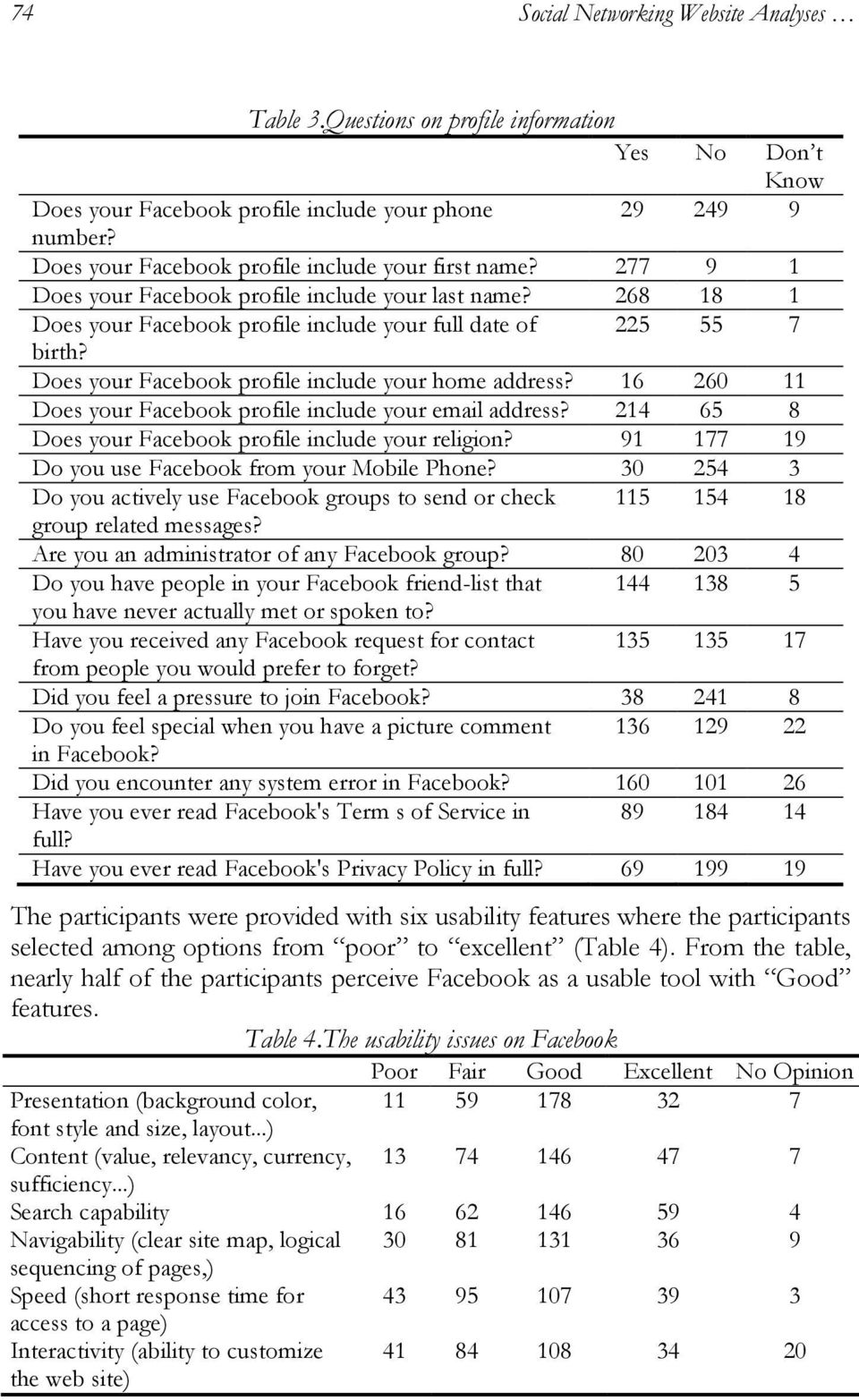 Does your Facebook profile include your home address? 16 260 11 Does your Facebook profile include your email address? 214 65 8 Does your Facebook profile include your religion?