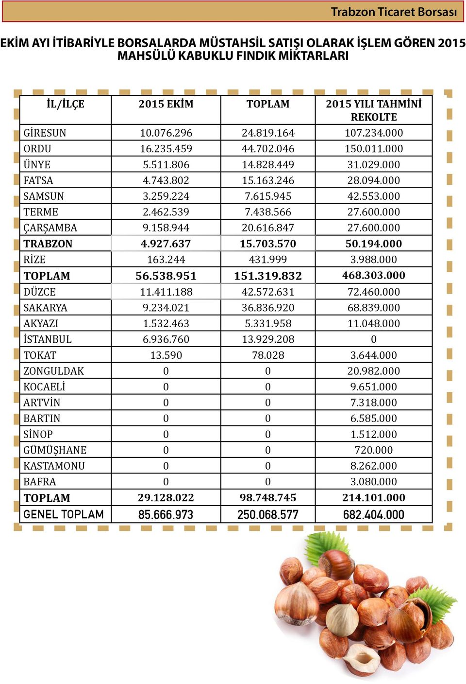 000 ÇARŞAMBA 9.158.944 20.616.847 27.600.000 TRABZON 4.927.637 15.703.570 50.194.000 RİZE 163.244 431.999 3.988.000 TOPLAM 56.538.951 151.319.832 468.303.000 DÜZCE 11.411.188 42.572.631 72.460.