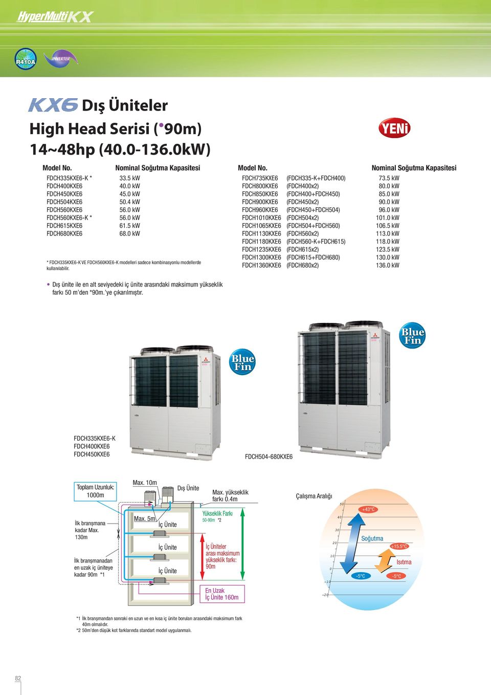 0 kw * DCH335XE6- VE DCH560XE6- modelleri sadece kombinasyonlu modellerde kullanılabilir. Dış ünite ile en alt seviyedeki iç ünite arasındaki maksimum yükseklik farkı 50 m den *90m. ye çıkarılmıştır.