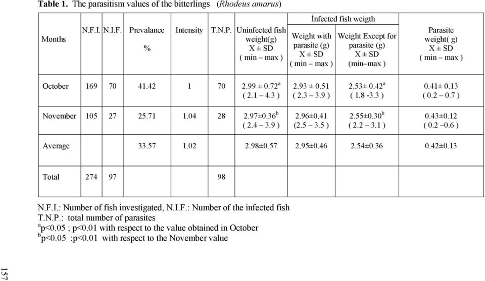 Uninfected fish weight(g) ( min max ) Weight with parasite (g) ( min max ) İnfected fish weigth Weight Except for parasite (g) (min max ) Parasite weight( g) ( min max ) October 169 70 41.42 1 70 2.