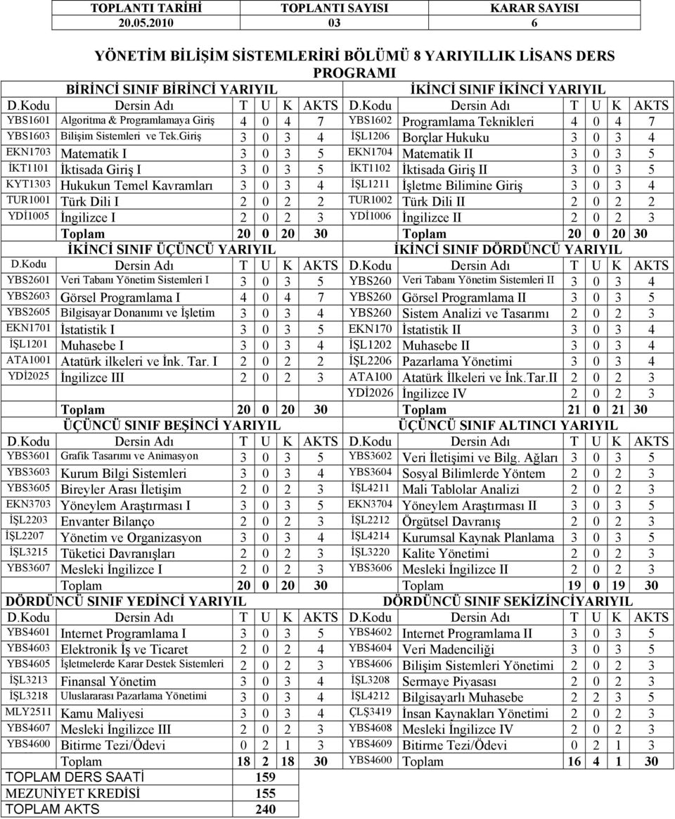 Giriş 3 0 3 4 İŞL1206 Borçlar Hukuku 3 0 3 4 EKN1703 Matematik I 3 0 3 5 EKN1704 Matematik II 3 0 3 5 İKT1101 İktisada Giriş I 3 0 3 5 İKT1102 İktisada Giriş II 3 0 3 5 KYT1303 Hukukun Temel