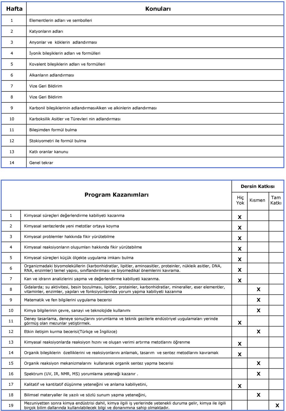 Stokiyometri ile formül bulma Katlı oranlar kanunu Genel tekrar Program Kazanımları Hiç Yok Dersin Katkısı Kısmen Tam Katkı Kimyasal süreçleri değerlendirme kabiliyeti kazanma Kimyasal sentezlerde