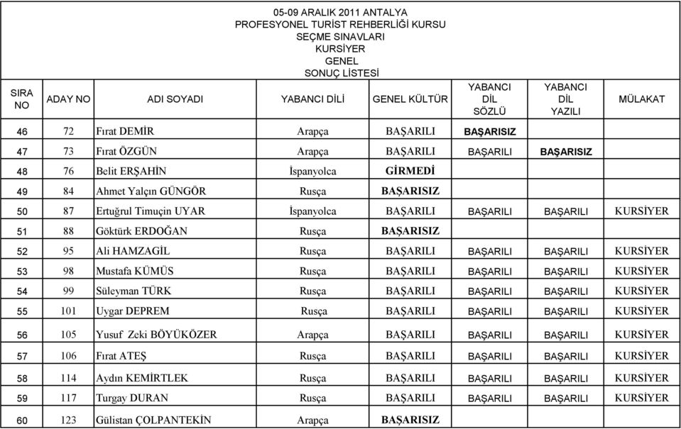 KÜMÜS Rusça BAġARILI BAŞARILI BAŞARILI KURSĠYER 54 99 Süleyman TÜRK Rusça BAġARILI BAŞARILI BAŞARILI KURSĠYER 55 101 Uygar DEPREM Rusça BAġARILI BAŞARILI BAŞARILI KURSĠYER 56 105 Yusuf Zeki BÖYÜKÖZER