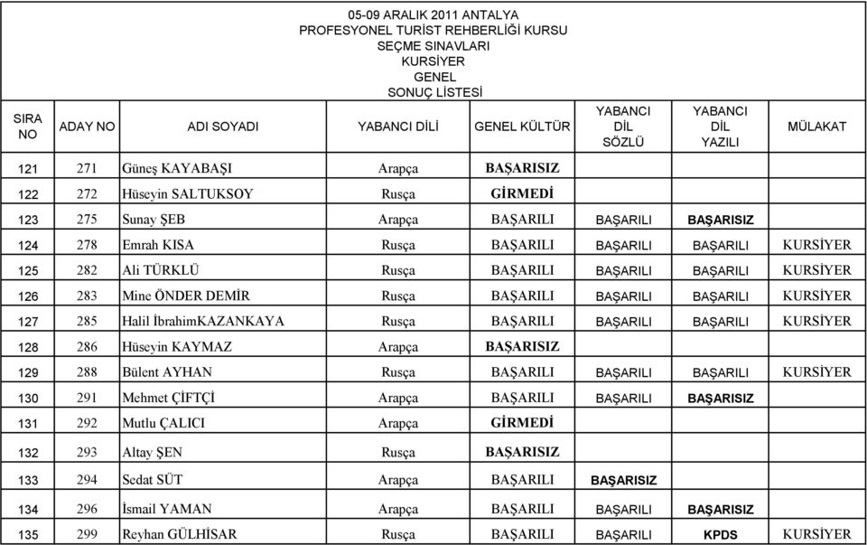 BAġARILI BAŞARILI BAŞARILI KURSĠYER 128 286 Hüseyin KAYMAZ Arapça BAŞARISIZ 129 288 Bülent AYHAN Rusça BAġARILI BAŞARILI BAŞARILI KURSĠYER 130 291 Mehmet ÇĠFTÇĠ Arapça BAġARILI BAŞARILI BAŞARISIZ 131