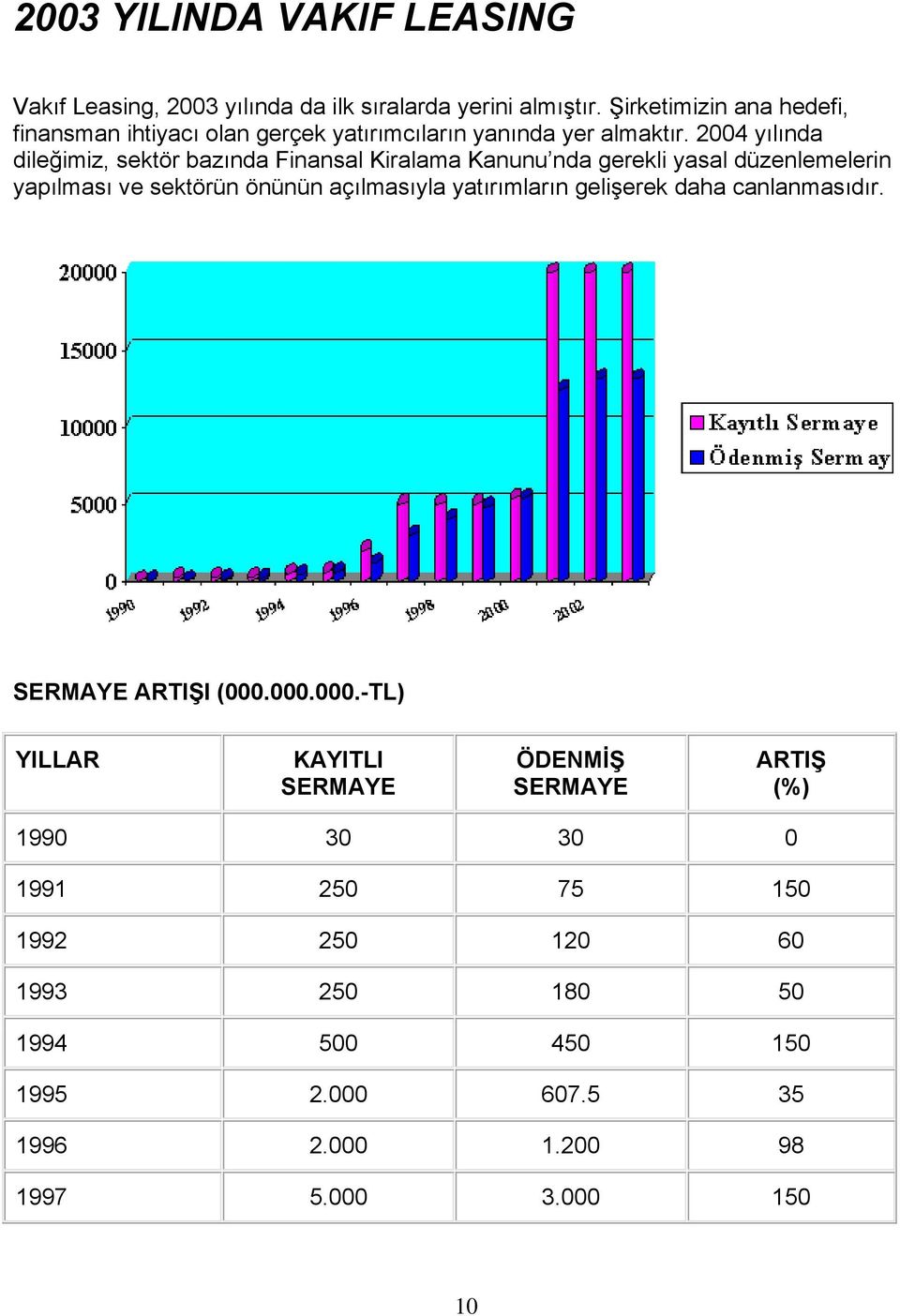 2004 yılında dileğimiz, sektör bazında Finansal Kiralama Kanunu nda gerekli yasal düzenlemelerin yapılması ve sektörün önünün açılmasıyla