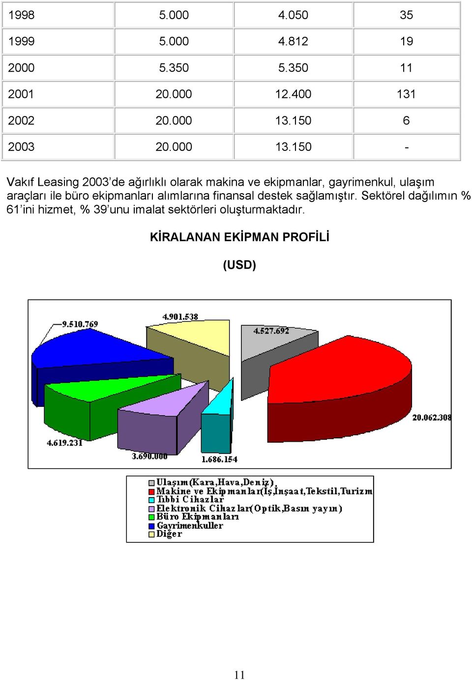 150 - Vakıf Leasing 2003 de ağırlıklı olarak makina ve ekipmanlar, gayrimenkul, ulaşım araçları