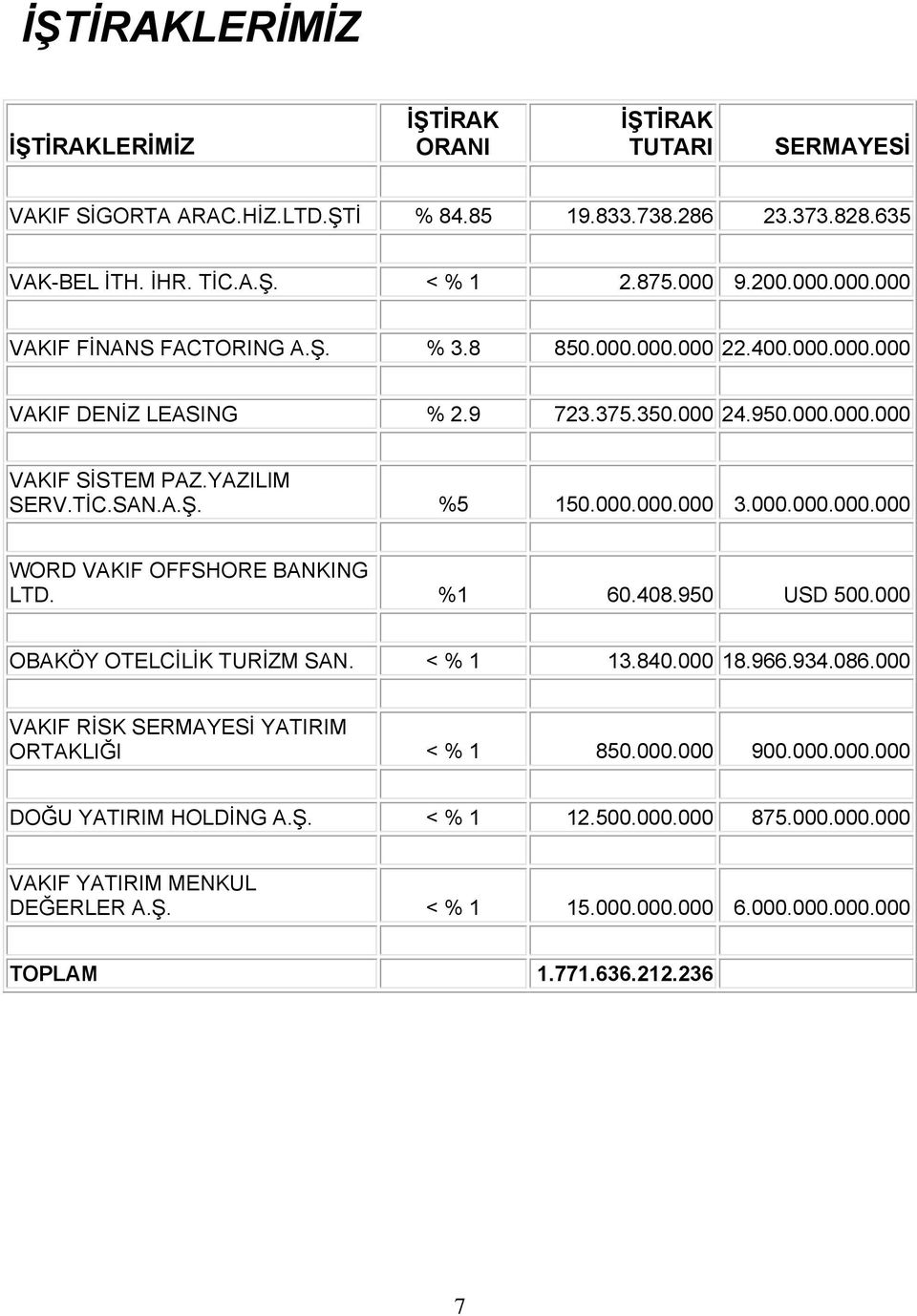 000.000.000 3.000.000.000.000 WORD VAKIF OFFSHORE BANKING LTD. %1 60.408.950 USD 500.000 OBAKÖY OTELCİLİK TURİZM SAN. < % 1 13.840.000 18.966.934.086.