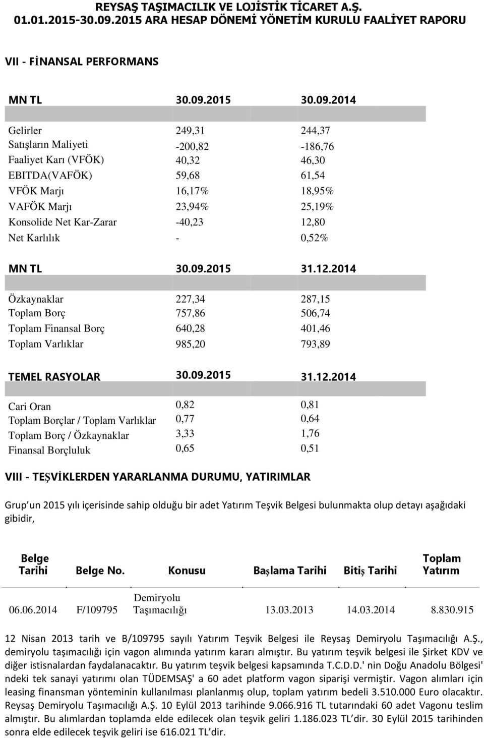 2014 Gelirler Satışların Maliyeti Faaliyet Karı (VFÖK) EBITDA(VAFÖK) VFÖK Marjı VAFÖK Marjı Konsolide Net Kar-Zarar Net Karlılık 249,31-200,82 40,32 59,68 16,17% 23,94% -40,23-244,37-186,76 46,30