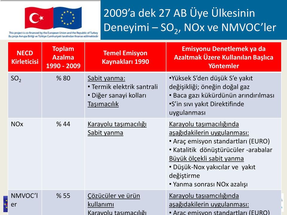 den düşük S e yakıt değişikliği; öneğin doğal gaz Baca gazı kükürdünün arındırılması S in sıvı yakıt Direktifinde uygulanması Karayolu taşımacılığında aşağıdakilerin uygulanması: Araç emisyon