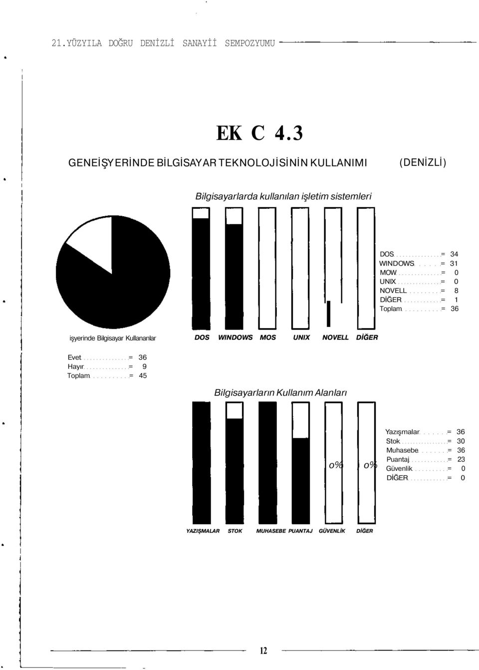 DOS 34 WINDOWS 31 MOW UNIX NOVELL 8 DİĞER 1 Toplam 36 işyerinde Bilgisayar Kullananlar DOS WINDOWS
