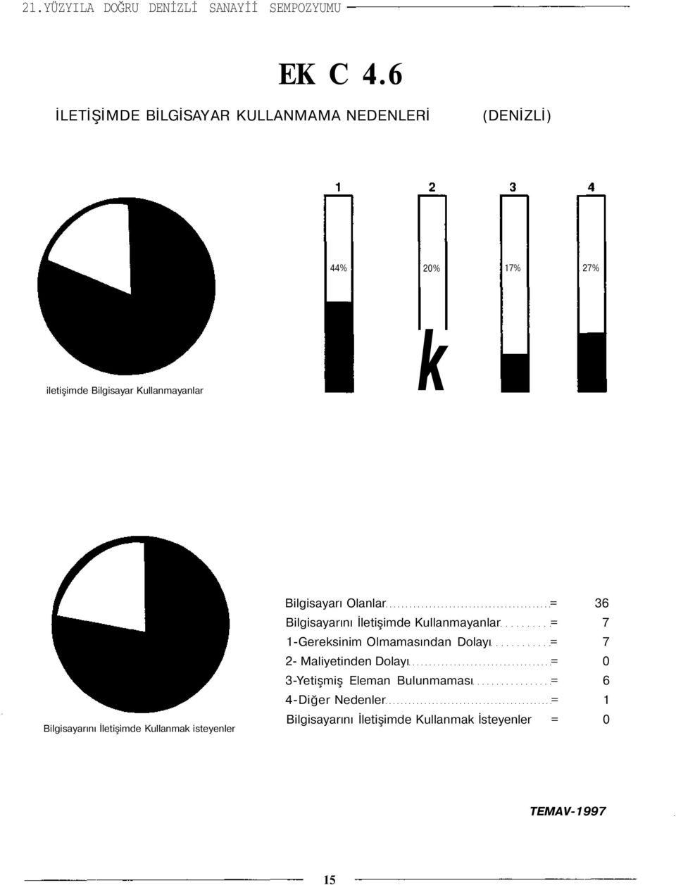 Kullanmayanlar k Bilgisayarını İletişimde Kullanmak isteyenler Bilgisayarı Olanlar 36