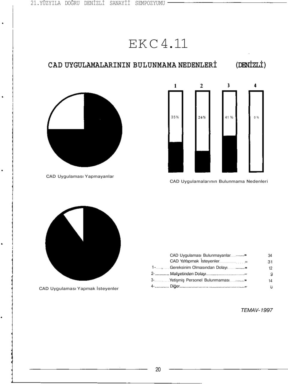 Yapmayanlar CAD Uygulamalarının Bulunmama Nedenleri 1-, 2- CAD Uygulaması