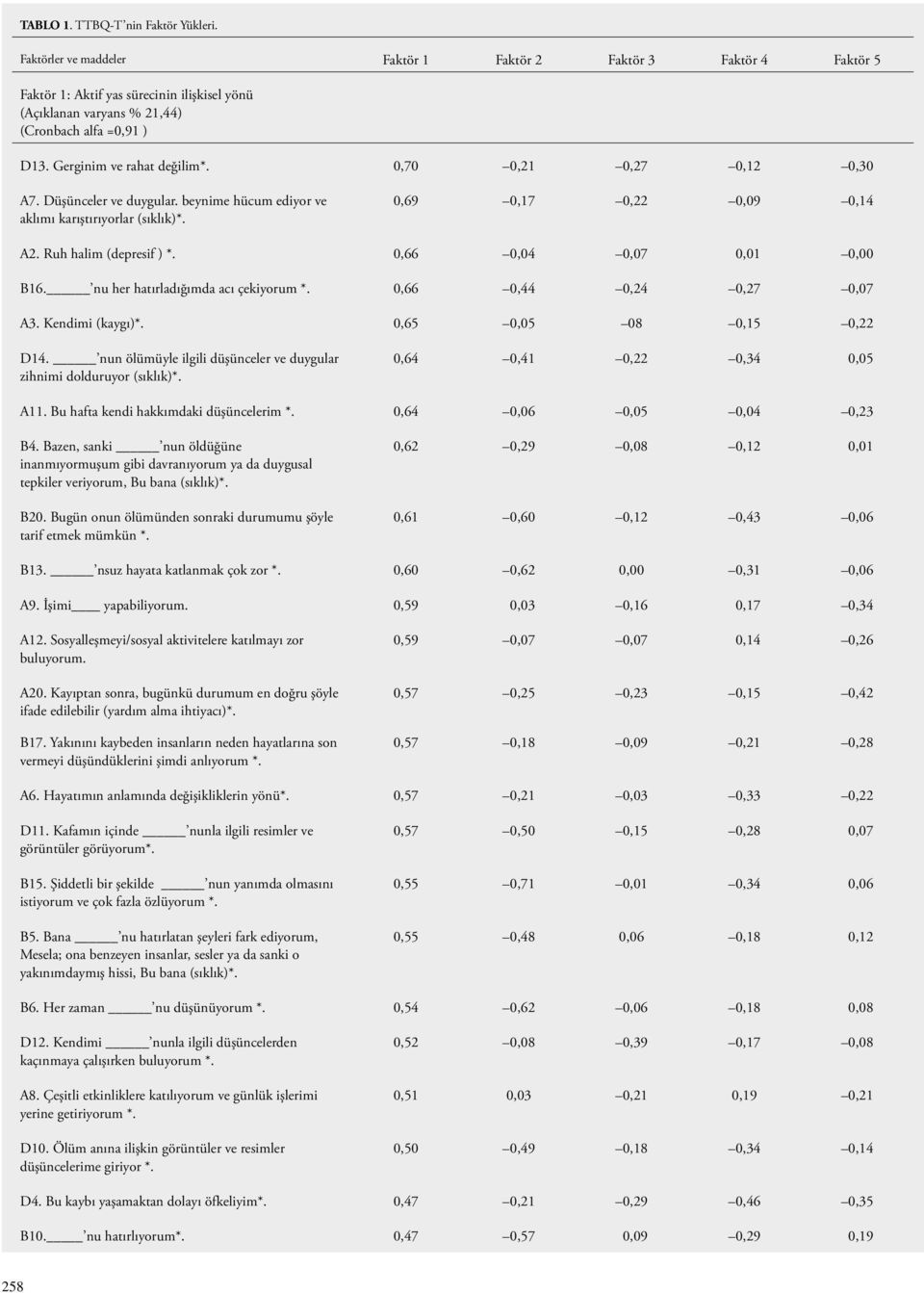 0,70 0,21 0,27 0,12 0,30 A7. Düşünceler ve duygular. beynime hücum ediyor ve aklımı karıştırıyorlar (sıklık)*. 0,69 0,17 0,22 0,09 0,14 A2. Ruh halim (depresif ) *. 0,66 0,04 0,07 0,01 0,00 B16.