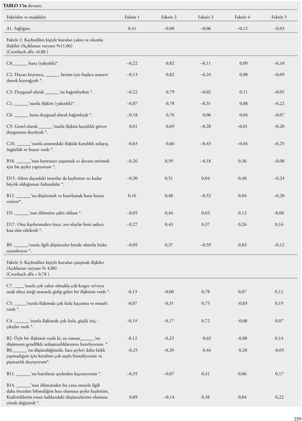 Hayatı boyunca, benim için başlıca manevi destek kaynağıydı *. 0,13 0,82 0,24 0,08 0,09 C3. Duygusal olarak na bağımlıydım *. 0,22 0,79 0,02 0,11 0,05 C1. nunla ilişkim (yakınlık)*.