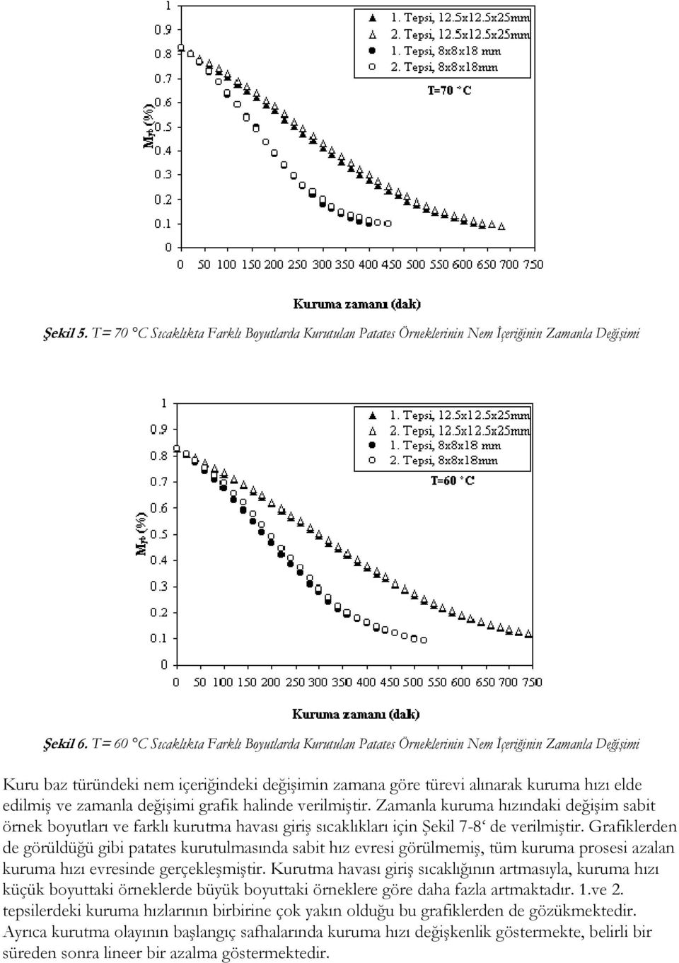 ve zamanla değişimi grafik halinde verilmiştir. Zamanla kuruma hızındaki değişim sabit örnek boyutları ve farklı kurutma havası giriş sıcaklıkları için Şekil 7-8 de verilmiştir.