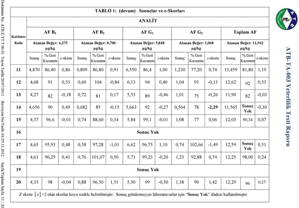 2012 Sayfa/Toplam Sayfa: 11 / 20 Katılımcı Kodu 11 12 13 14 15 16 17 18 19 20 AF B 1 Atanan Değer: 4,375 4,870 4,68 4,27 4,656 4,37 4,65 4,61 4,35 86,40 91 82 90 96,6 95,93 96,25 98 0,86 0,53-0,18