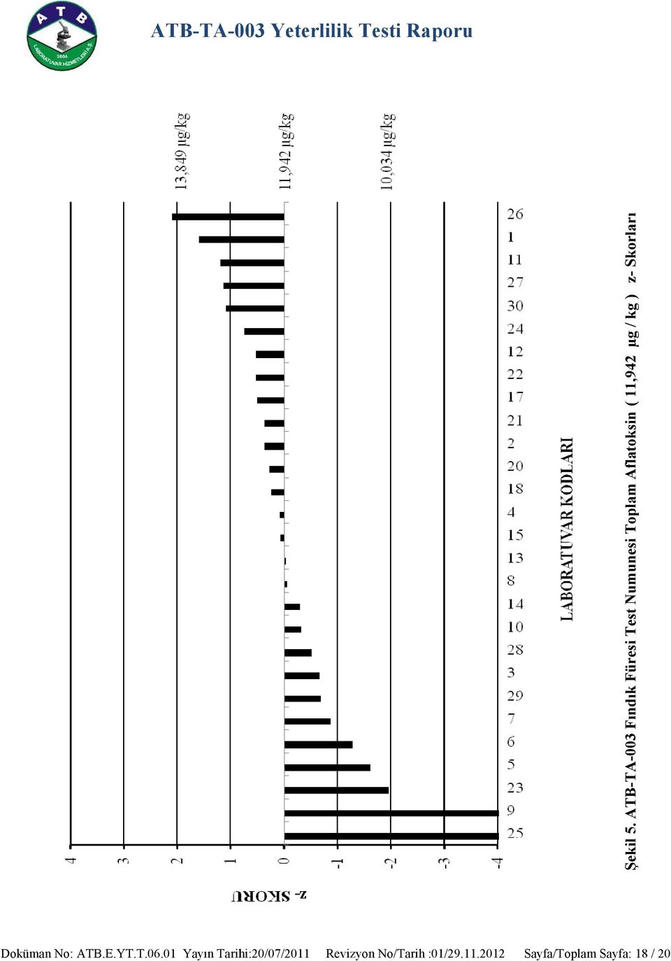 Aflatoksin ( 11,942 µg / kg ) z- Skorları Doküman