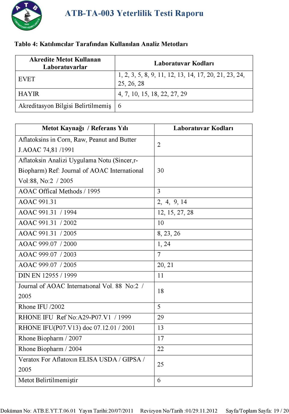 AOAC 74,81 /1991 2 Aflatoksin Analizi Uygulama Notu (Sincer,r- Biopharm) Ref: Journal of AOAC International 30 Vol:88, No:2 / 2005 AOAC Offical Methods / 1995 3 AOAC 991.31 2, 4, 9, 14 AOAC 991.