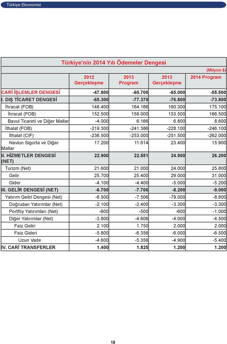 600 İthalat (FOB) -219.300-241.386-228.100-246.100 İthalat (CIF) -236.500-253.000-251.500-262.000 Navlun Sigorta ve Diğer 17.200 11.614 23.400 15.900 Mallar II. HİZMETLER DENGESİ 22.900 22.551 24.