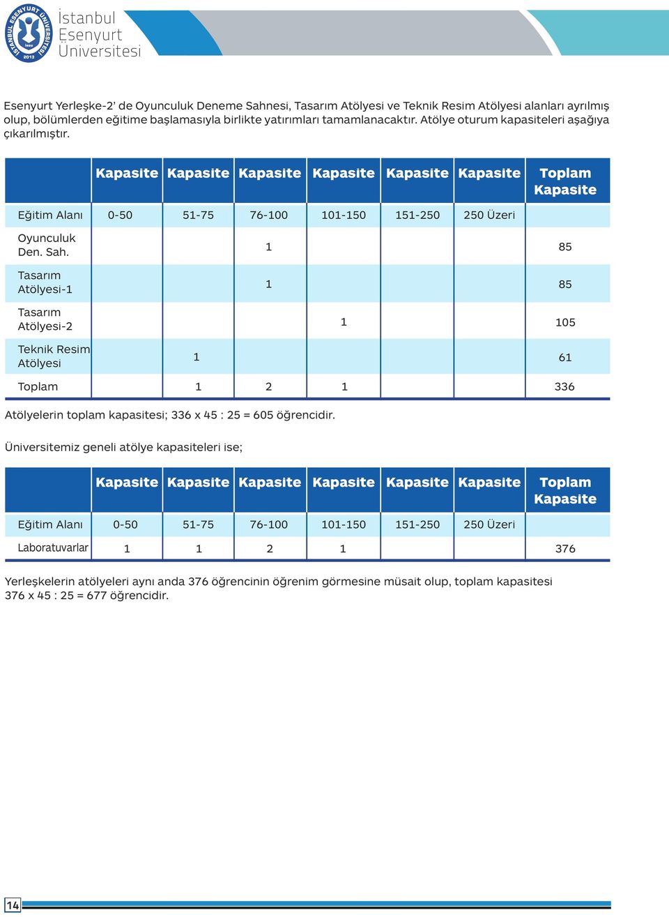 Tasarım Atölyesi- 85 85 Tasarım Atölyesi-2 05 Teknik Resim Atölyesi 6 Toplam 2 336 Atölyelerin toplam kapasitesi; 336 x 45 : 25 = 605 öğrencidir.