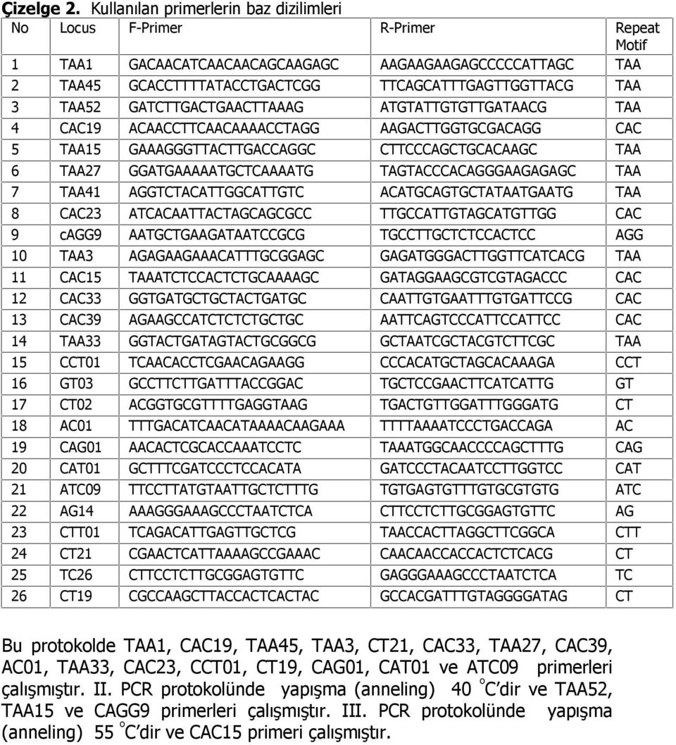 TAA52 GATCTTGACTGAACTTAAAG ATGTATTGTGTTGATAACG TAA 4 CAC19 ACAACCTTCAACAAAACCTAGG AAGACTTGGTGCGACAGG CAC 5 TAA15 GAAAGGGTTACTTGACCAGGC CTTCCCAGCTGCACAAGC TAA 6 TAA27 GGATGAAAAATGCTCAAAATG