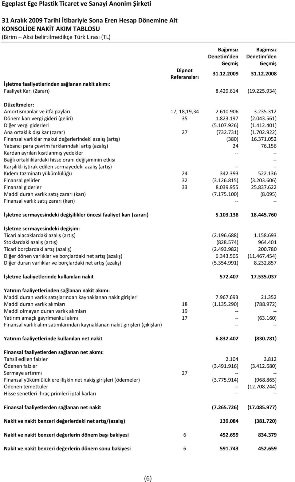 401) Ana ortaklık dışı kar (zarar) 27 (732.731) (1.702.922) Finansal varlıklar makul değerlerindeki azalış (artış) (380) 16.371.052 Yabancı para çevrim farklarındaki artış (azalış) 24 76.