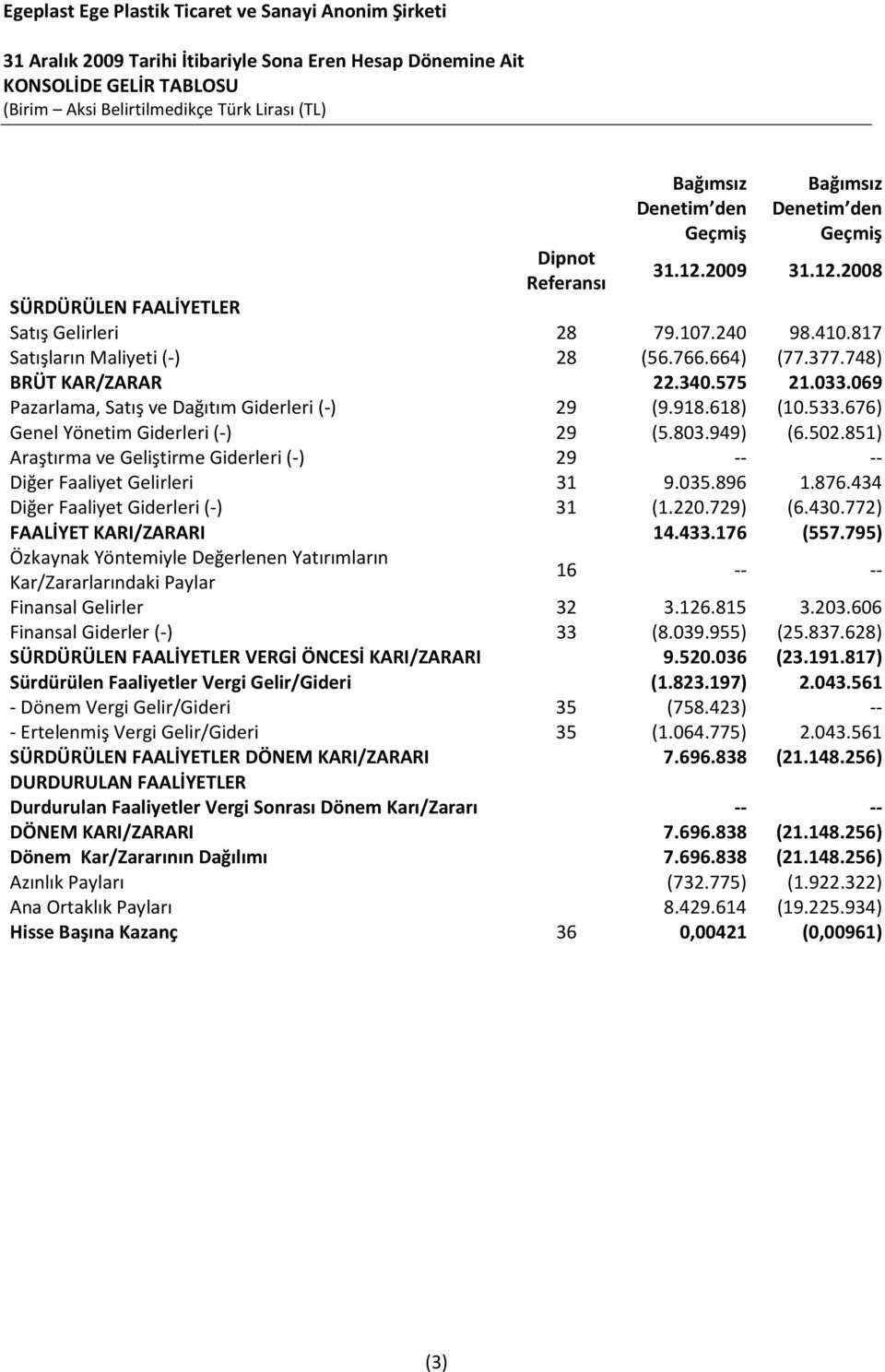 676) Genel Yönetim Giderleri (-) 29 (5.803.949) (6.502.851) Araştırma ve Geliştirme Giderleri (-) 29 -- -- Diğer Faaliyet Gelirleri 31 9.035.896 1.876.434 Diğer Faaliyet Giderleri (-) 31 (1.220.